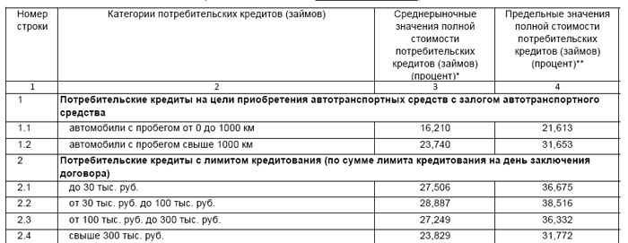 Образец таблицы со среднерыночными значениями ПСК от Банка России